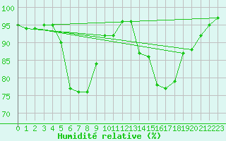 Courbe de l'humidit relative pour Arjeplog