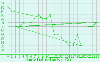 Courbe de l'humidit relative pour Dunkerque (59)