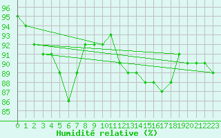 Courbe de l'humidit relative pour Liefrange (Lu)