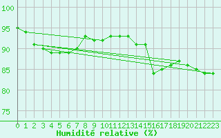 Courbe de l'humidit relative pour Biache-Saint-Vaast (62)