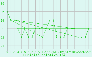 Courbe de l'humidit relative pour Ranshofen