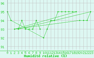 Courbe de l'humidit relative pour Nancy - Ochey (54)