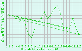 Courbe de l'humidit relative pour Angers-Beaucouz (49)