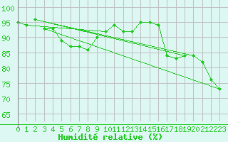 Courbe de l'humidit relative pour Grasque (13)