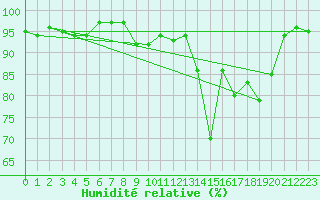 Courbe de l'humidit relative pour Deauville (14)