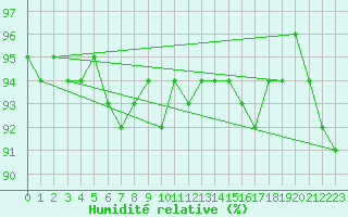 Courbe de l'humidit relative pour Lanvoc (29)