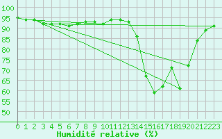 Courbe de l'humidit relative pour Bellefontaine (88)