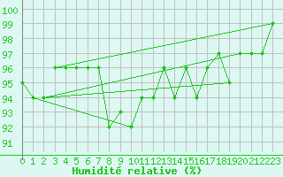 Courbe de l'humidit relative pour Les Eplatures - La Chaux-de-Fonds (Sw)