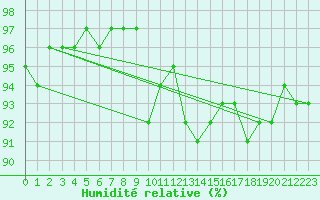 Courbe de l'humidit relative pour Portglenone