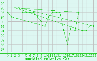 Courbe de l'humidit relative pour Lanvoc (29)