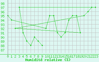 Courbe de l'humidit relative pour Nuerburg-Barweiler