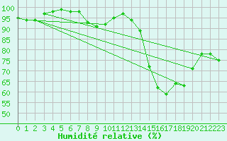 Courbe de l'humidit relative pour Bo I Vesteralen