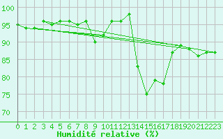 Courbe de l'humidit relative pour Guret Saint-Laurent (23)