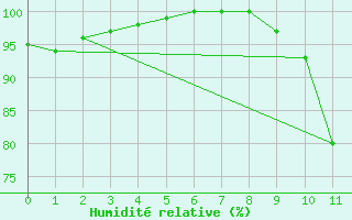 Courbe de l'humidit relative pour Villemurlin (45)