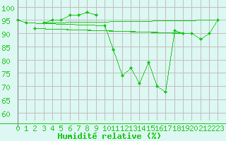 Courbe de l'humidit relative pour Vannes-Sn (56)