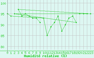 Courbe de l'humidit relative pour Freudenstadt