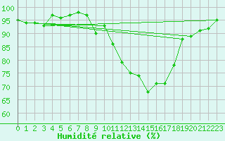 Courbe de l'humidit relative pour Ried Im Innkreis