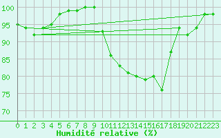Courbe de l'humidit relative pour Mona