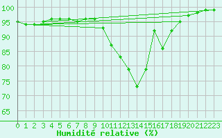 Courbe de l'humidit relative pour Chteaudun (28)