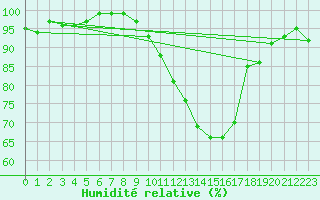 Courbe de l'humidit relative pour Lahas (32)