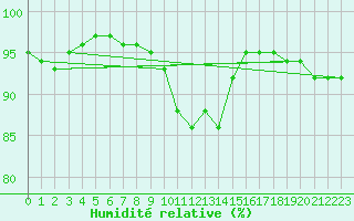 Courbe de l'humidit relative pour Saint-Quentin (02)
