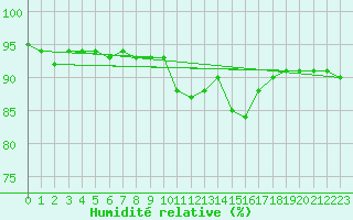 Courbe de l'humidit relative pour Saint-Igneuc (22)