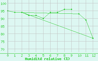 Courbe de l'humidit relative pour Luedenscheid