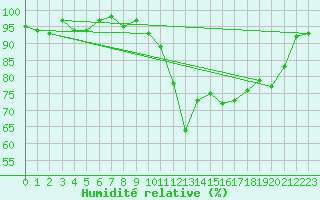 Courbe de l'humidit relative pour Potes / Torre del Infantado (Esp)
