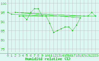 Courbe de l'humidit relative pour Eisenstadt