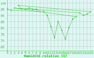 Courbe de l'humidit relative pour Neuville-de-Poitou (86)