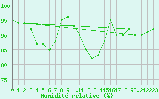 Courbe de l'humidit relative pour Harzgerode