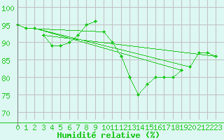 Courbe de l'humidit relative pour Landivisiau (29)