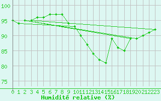 Courbe de l'humidit relative pour Thyboroen