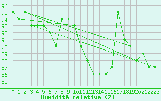 Courbe de l'humidit relative pour Plauen