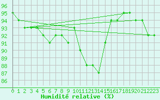 Courbe de l'humidit relative pour La Chapelle-Aubareil (24)
