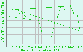 Courbe de l'humidit relative pour Buchs / Aarau