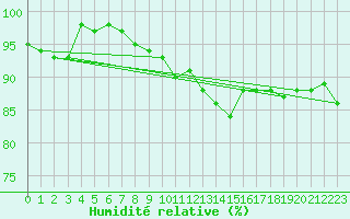Courbe de l'humidit relative pour Sigmarszell-Zeiserts