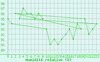 Courbe de l'humidit relative pour Saint-Igneuc (22)