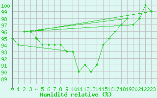 Courbe de l'humidit relative pour Pontevedra