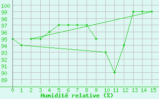 Courbe de l'humidit relative pour Aberdaron