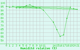 Courbe de l'humidit relative pour Dourbes (Be)