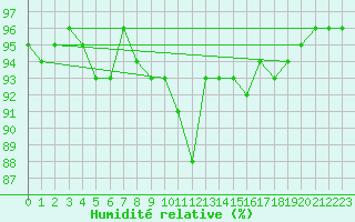 Courbe de l'humidit relative pour Zinnwald-Georgenfeld
