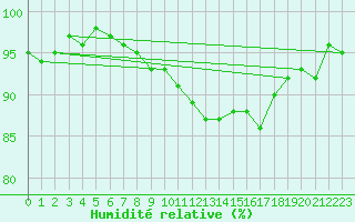 Courbe de l'humidit relative pour Neuville-de-Poitou (86)