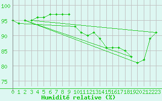 Courbe de l'humidit relative pour Seichamps (54)