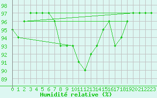 Courbe de l'humidit relative pour Plymouth (UK)