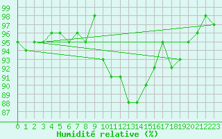 Courbe de l'humidit relative pour Xonrupt-Longemer (88)