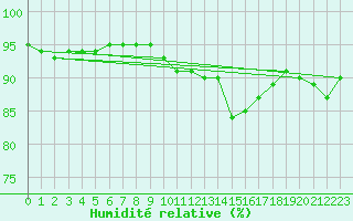 Courbe de l'humidit relative pour Guidel (56)