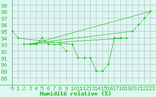 Courbe de l'humidit relative pour Lerida (Esp)