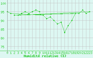 Courbe de l'humidit relative pour Salon-de-Provence (13)