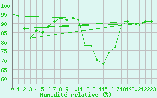 Courbe de l'humidit relative pour Eu (76)